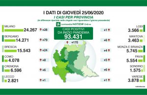 Covid-19, 24 positivi e 2 decessi nel bresciano