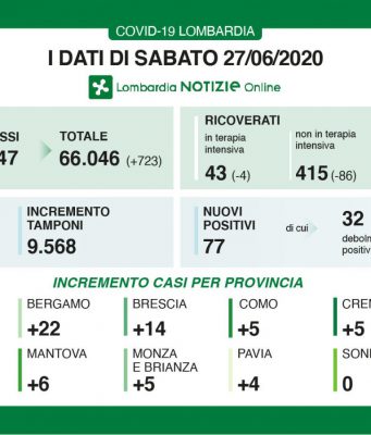 Covid-19, 14 positivi nel bresciano e 1 decesso
