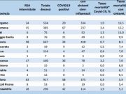 Iss: nelle case di riposo bresciane 667 morti fra febbraio e aprile