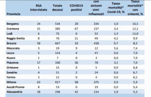 Iss: nelle case di riposo bresciane 667 morti fra febbraio e aprile