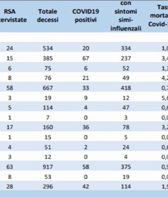 Iss: nelle case di riposo bresciane 667 morti fra febbraio e aprile
