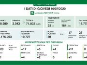 Covid-19: 5 positivi nelle ultime 24h, nessun decesso