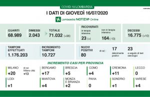 Covid-19: 5 positivi nelle ultime 24h, nessun decesso