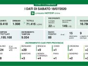 Contagi: 88 nuovi casi in Lombardia, 9 a Brescia. Preoccupa Bergamo