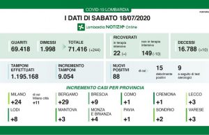Contagi: 88 nuovi casi in Lombardia, 9 a Brescia. Preoccupa Bergamo