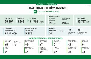 Contagi: 7 nuovi casi nel bresciano, nessun decesso