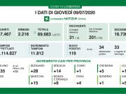 Covid-19, nel bresciano 14 positivi e nessun decesso nelle ultime 24 ore