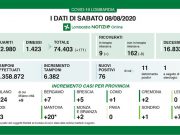 Covid-19, nel bresciano 5 nuovi positivi. Anche oggi nessun decesso. In Lombardia 76 positivi