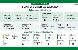 Covid-19, a Brescia contagi raddoppiati in 24 ore, ora sono 46. In Lombardia 239. Ma nessun ricovero