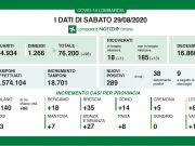 35 nuovi positivi a Brescia, 289 in Lombardia. Aumentano i ricoveri. Nessun decesso