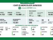 Covid-19, impennata dei contagi a Brescia: sono 73 i nuovi positivi. 269 in Lombardia