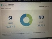 Referendum, a Brescia (città) il Sì si ferma al 60%, 10 punti in meno rispetto al dato nazionale