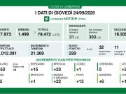 Coronavirus: 23 positivi a Brescia e 229 in Lombardia. 10 i decessi