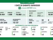 Covid-19: a Brescia 27 nuovi casi, 256 in regione