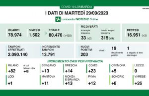 Covid-19: sono 14 i nuovi contagi a Brescia, 3 decessi in Lombardia