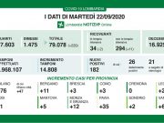 A Brescia 3 nuovi positivi, 182 in tutta la Lombardia