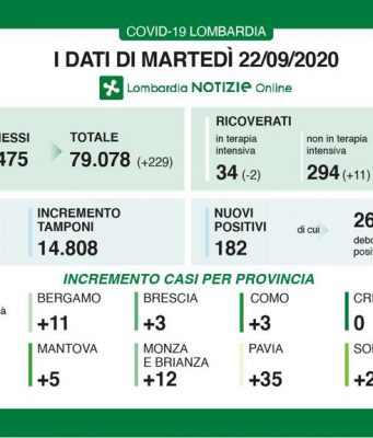 A Brescia 3 nuovi positivi, 182 in tutta la Lombardia