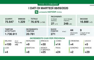 Coronavirus, 30 nuovi casi a Brescia, in Lombardia 2 decessi