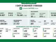 Coronavirus : 32 casi a Brescia e 281 in Lombardia. Aumentano i tamponi