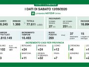 24 nuovi positivi a Brescia, 269 in Lombardia. Rallentano i ricoveri. Nessun decesso