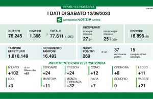 24 nuovi positivi a Brescia, 269 in Lombardia. Rallentano i ricoveri. Nessun decesso