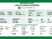 Covid-19, 36 nuovi positivi a Brescia, 388 in Lombardia. Un morto in Lombardia, è bresciano.