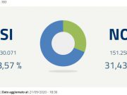 Referendum: anche a Brescia vince il “sì”