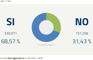Referendum: anche a Brescia vince il “sì”