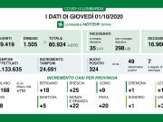 Covid-19: 25 positivi a Brescia, aumentano i tamponi
