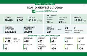 Covid-19: 25 positivi a Brescia, aumentano i tamponi