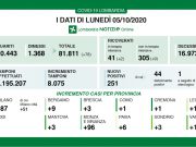 Covid-19, 3 positivi a Brescia, 251 in Lombardia. Diminuiscono i tamponi