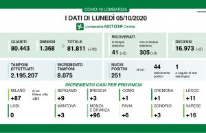Covid-19, 3 positivi a Brescia, 251 in Lombardia. Diminuiscono i tamponi