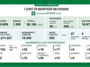 Covid-19, 19 positivi a Brescia, 350 in Lombardia. Zero i decessi