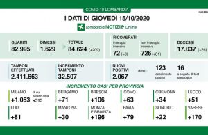 Covid-19: 106 nuovi casi a Brescia e 2.067 in Lombardia. 26 i decessi
