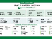 Covid-19: 35 positivi a Brescia, 1.080 in Lombardia. Aumentano i ricoverati in terapia intensiva