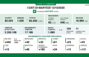 Covid-19: 35 positivi a Brescia, 1.080 in Lombardia. Aumentano i ricoverati in terapia intensiva