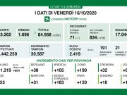 Covid-19, 105 nuovi positivi a Brescia e 2.419 in Lombardia. 7 i decessi