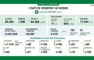 Covid-19, 105 nuovi positivi a Brescia e 2.419 in Lombardia. 7 i decessi
