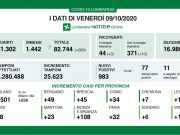 Coronavirus, preoccupante impennata di contagi, 45 a Brescia, 983 in Lombardia, il 30% più di ieri