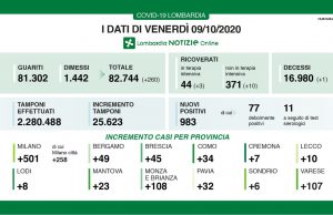 Coronavirus, preoccupante impennata di contagi, 45 a Brescia, 983 in Lombardia, il 30% più di ieri