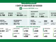 Covid-19, in Lombardia 29 morti, 4.125 nuovi positivi. A Brescia 194 nuovi casi