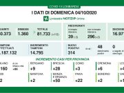 Covid-19, 28 nuovi positivi a Brescia, 314 in Lombardia.