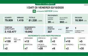 Coronavirus: 20 positivi a Brescia e 307 in Lombardia. 4 i decessi, 1 è bresciano