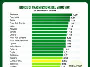 Covid-19, in Lombardia l’indice RT è allo 0,95