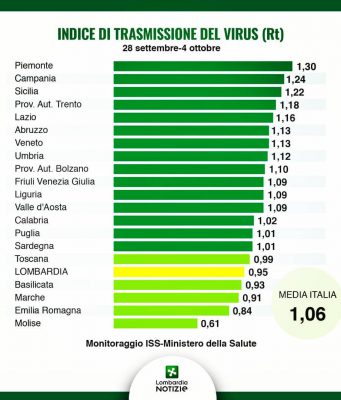 Covid-19, in Lombardia l’indice RT è allo 0,95