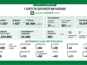 Aumenta ancora il numero dei positivi: a Brescia 60, In Lombardia 683