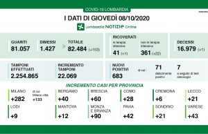 Aumenta ancora il numero dei positivi: a Brescia 60, In Lombardia 683