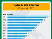 In Lombardia l’RT è dello 0,82. Zona arancione? O gialla? Siamo la Regione con il dato più basso dopo Campania e Veneto