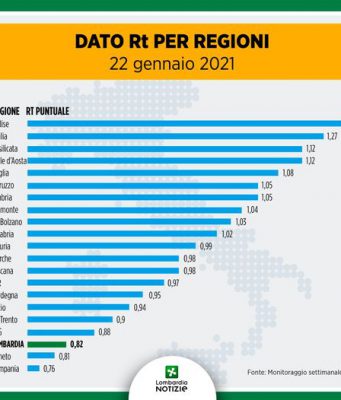 In Lombardia l’RT è dello 0,82. Zona arancione? O gialla? Siamo la Regione con il dato più basso dopo Campania e Veneto