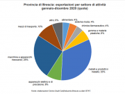 Esportazioni bresciane -9,3 nel 2020. Ma bene il IV trimestre, Brescia 5° nella classifica provinciale